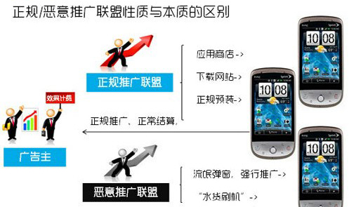 手机流氓推广黑色产业链 每日暴利达千万元