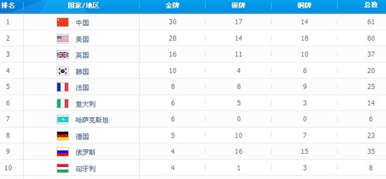 中国日获5金反超美国 夺30金独占金牌榜榜首