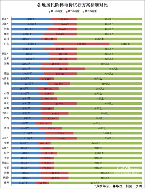 各地居民阶梯电价方案公布 首档电量平均190度
