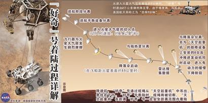 青岛妹子参与美国好奇号火星探测 用女娲命名火星地标