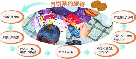 黄牛倒卖月饼票月赚三五万 厂家当作期货炒