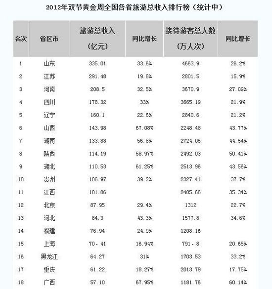 黄金周旅游收入排行 山东335亿排第1