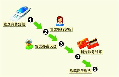 骗子一条短信骗走女子90万 青岛警方跨省追捕
