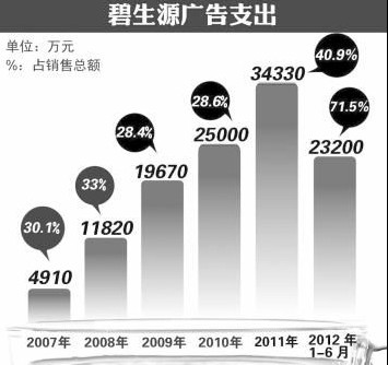 碧生源广告为王遭冷遇 4分钱原料成本惹争议