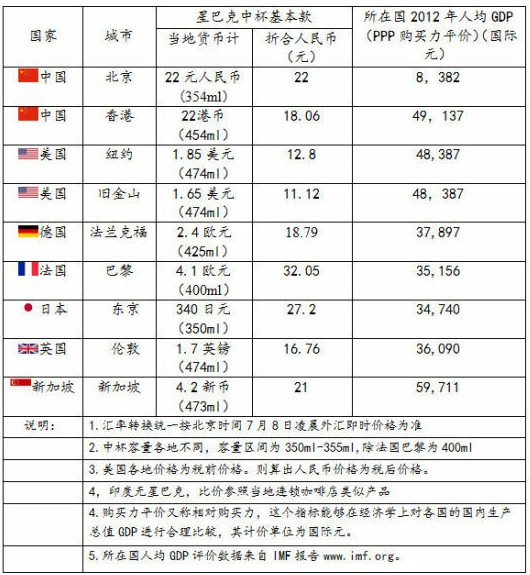 媒体称星巴克美式咖啡售价中国比美国贵75% 