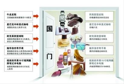 “洋品牌”内外价差大 星巴克北京比美国贵75% 