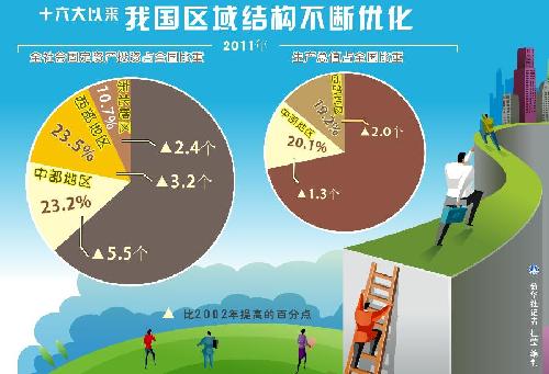 （图表）[科学发展 成就辉煌·数字看成就]十六大以来我国区域结构不断优化