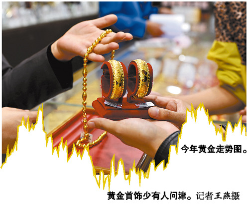 金价跌破1700美元黄金产品交易呈两极分化态势