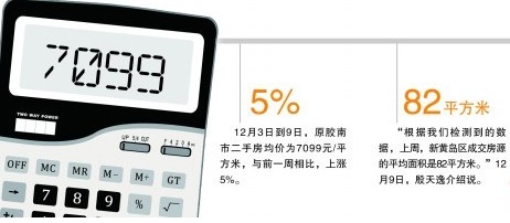 原胶南楼市量飙升价坚挺 房主一天内提价两次
