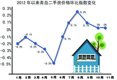 岛城房价：“涨”声中“稳”丝不动