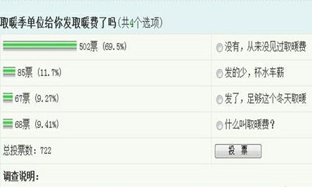 事业编员工取暖费超三千 私企职员不知此福利