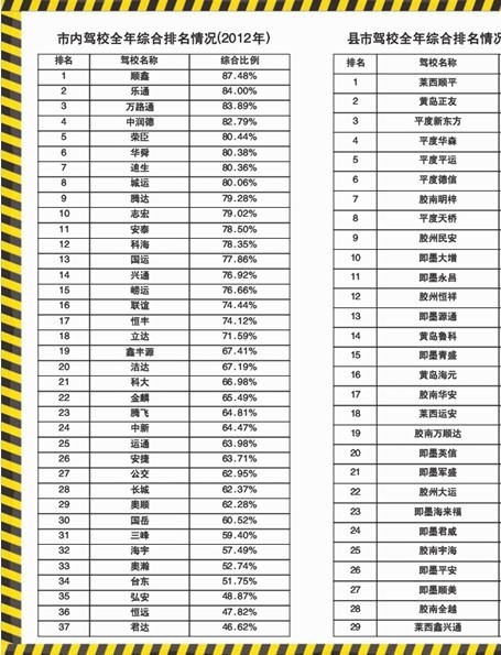 今年科目三合格率达70% 下月正式实施驾考新规