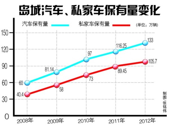 青岛平均两家一辆车 私家车增幅创七年 青岛平均两家一辆车 私家车增幅创七年