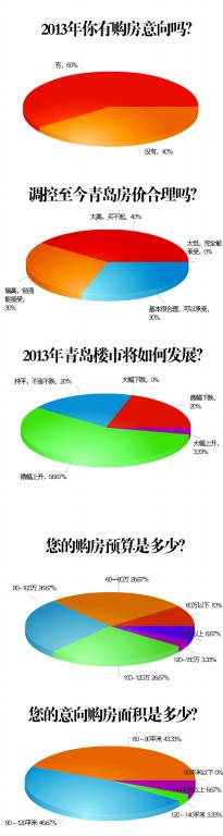2013青岛楼市调查:六成市民想上半年买房 2013青岛楼市调查:六成市民想上半年买房