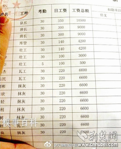 网传民工工资清单羡煞白领数说背后“高辛”(图)