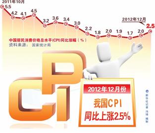 蔬菜价格高抬高CPI 蔬菜价格高抬高CPI