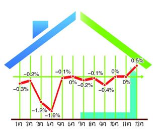 青岛新房价格上涨 二手房下跌