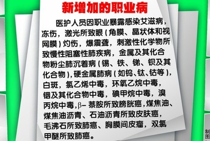 青岛年增职业病50例 医护中感染艾滋算职业病