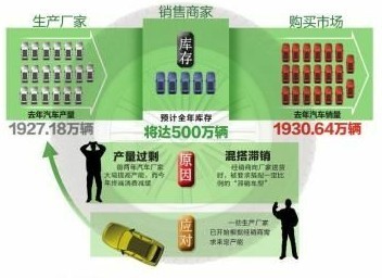 年底经销商低价清理库存车 因汽车已过保鲜期