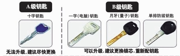 网传钥匙安全分类图 锁匠称不反锁等于没锁