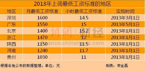 今年7省市提高最低工资标准 深圳1600元领跑