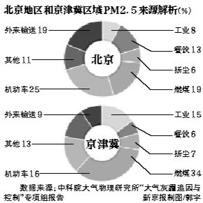 74城市春节近半时间空气污染 PM2.5最大超4.7倍