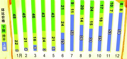 青岛房价涨幅扩大