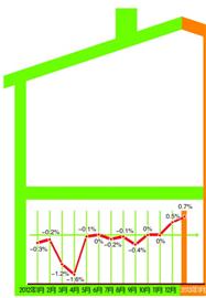 青岛房价涨幅扩大