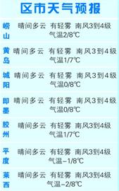 青岛未来三天多云间晴天气为主 青岛未来三天多云间晴天气为主