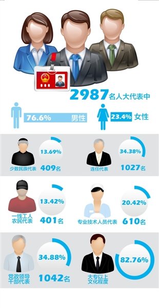 全国人大代表官员比降至35%