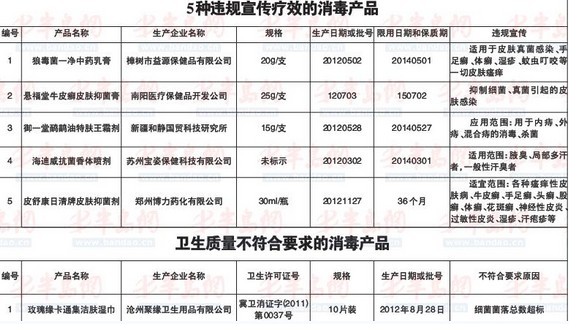 卫生局统一采样检验 御一堂皮舒康等上黑名单