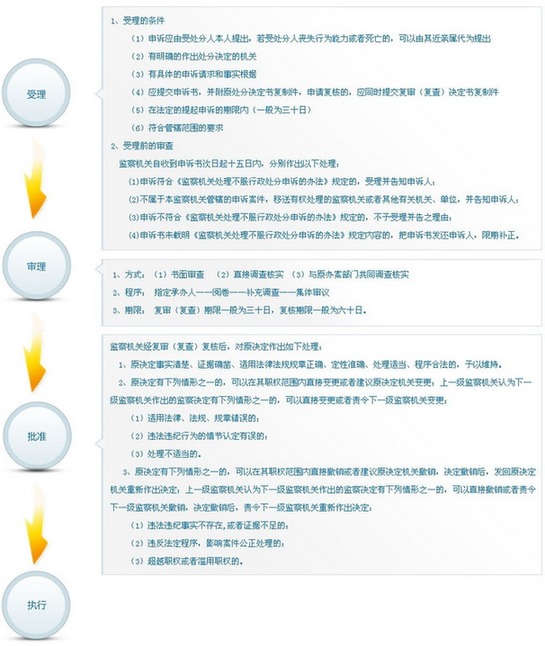 中纪委监察部公布内设机构和查办案件等工作程序图示
