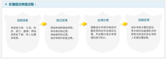 《纪检检察机关受理信访举报范围、处理过程和基本方法》 点击查看原图