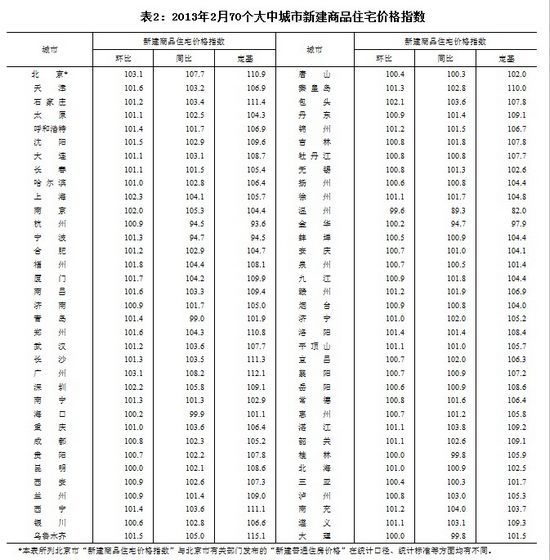 70大中城市66城房价环涨青岛在列 北京广州涨幅居首 70大中城市66城房价环涨青岛在列 北京广州涨幅居首