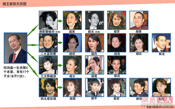 赌王何鸿燊家族构架