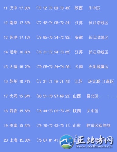 最新中国出美女城市排行