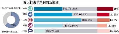 五大行去年净利占银行业63%