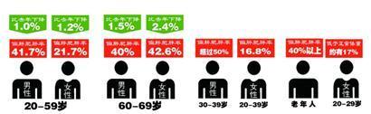 市民体质达标率高于全国水平6.2% 中青年胖子同比减少 市民体质达标率高于全国水平6.2% 中青年胖子同比减少
