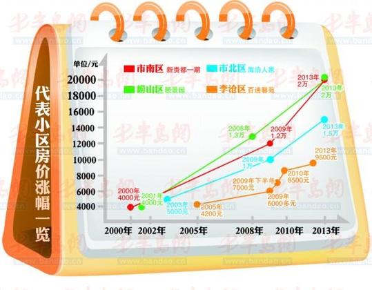 记者绘出房价涨幅榜崂山最高 10年涨4倍
