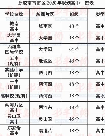 新黄岛规划:2020年前新建10所高中7家医院 新黄岛规划:2020年前新建10所高中7家医院