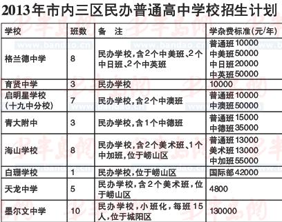 青岛私立初中18日报名 高中一年学费最高13万 青岛私立初中18日报名 高中一年学费最高13万