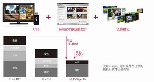 搭载LG广告发布系统 大连菲尼柯斯酒店升级数字标牌体验