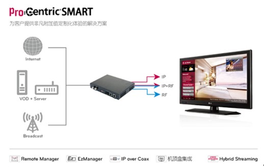 LG“悦享”酒店电视新品LT760H 带动酒店高端显示新潮流