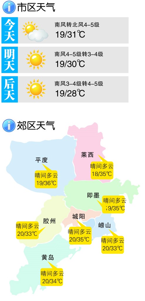 市区气温昨达30.2℃ 今明两天气温继续升高 市区气温昨达30.2℃ 今明两天气温继续升高