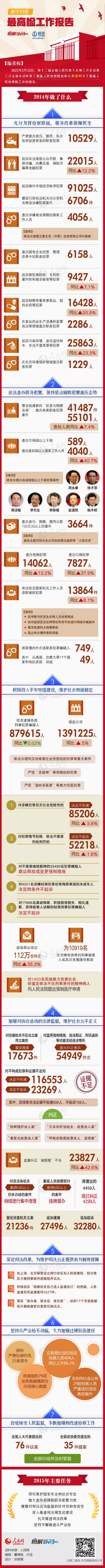 两高报告如何回应司法五问题 两高报告如何回应司法五问题