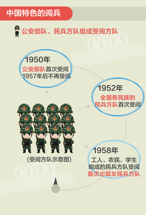 回顾共和国阅兵史 找“9·3”阅兵指南