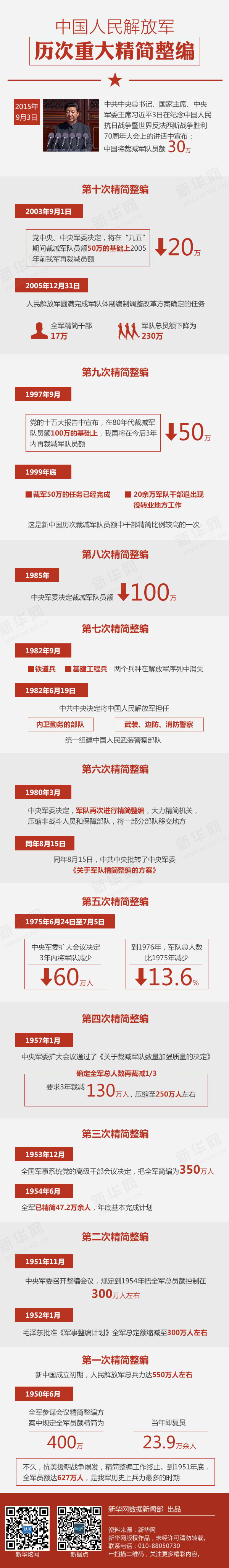 中国军队历次裁军