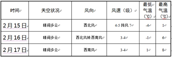 今天我市最低温度达-5℃ 明天起气温缓慢回升