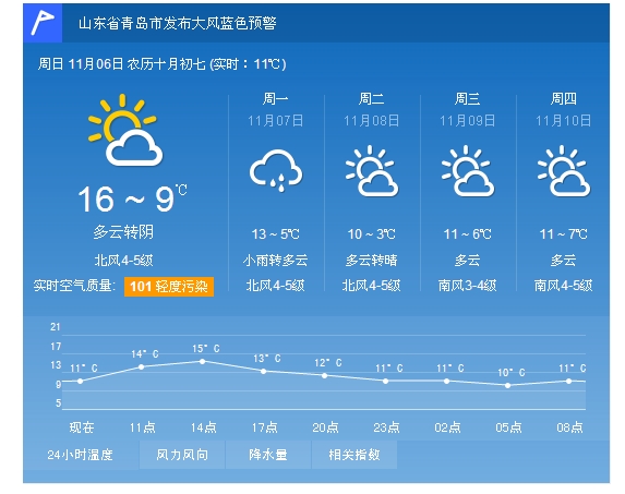 青岛6日多云转阴9℃-16℃ 明后天将迎大风降温 青岛6日多云转阴9℃-16℃ 明后天将迎大风降温