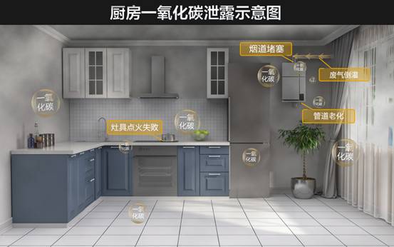 一氧化碳泄露示意图